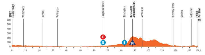 Etapa 4: Murray Bridge - Port Elliot, 136,2 quilómetros