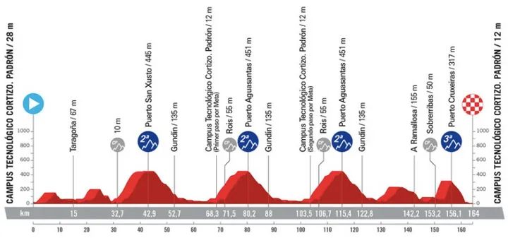 Stage 11: Campus Tecnológico Cortizo Padrón - Campus Tecnológico Cortizo Padrón, 164 kilometers