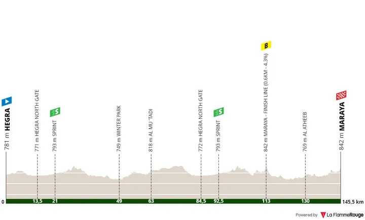 Stage 4: Hegra - Maraya, 145.5 kilometers