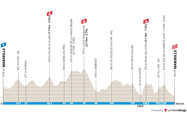 Marseille - Marseille, 166 kilometers