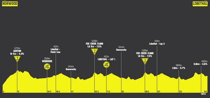 profile tourdownunder2024stage2 659b055a51ba6