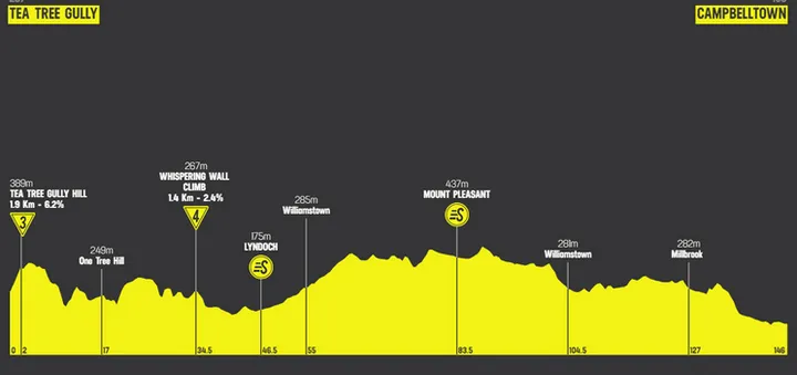 Etapa 3: Tea Tree Gully - Campbelltown, 145.3 km