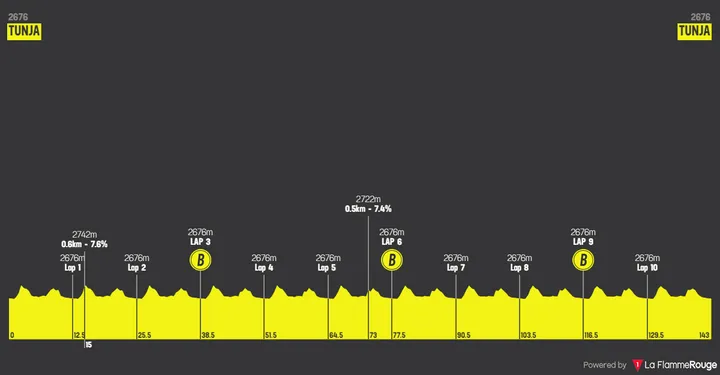 Stage 3: Tunja - Tunja, 142.7 kilometers