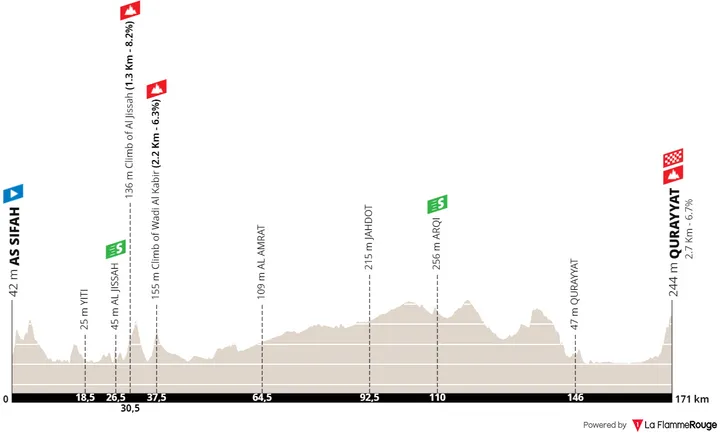 Stage 2: As Sifah - Qurayyat, 171.3 kilometers