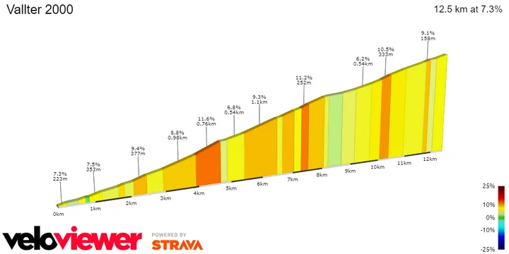 Vallter 2000: 12,5Km; 7,3%