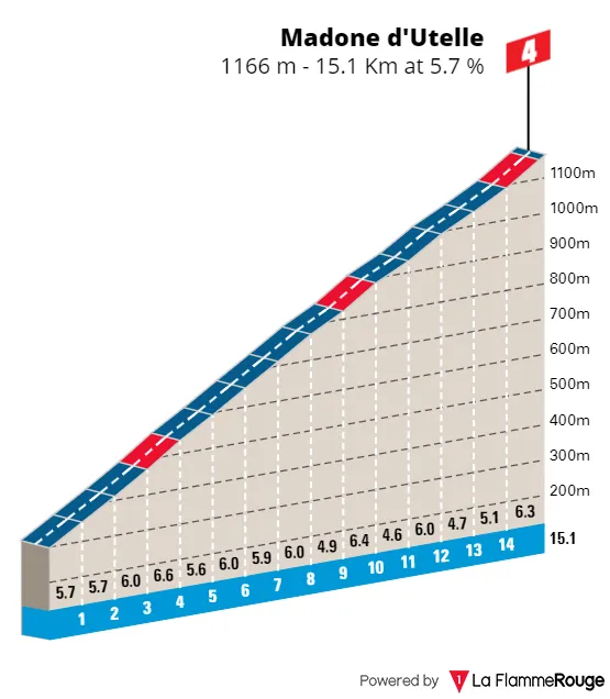 Madone d'Utelle: 15.1Km; 5.7%