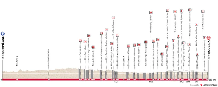 Compiègne - Roubaix, 260 quilómetros