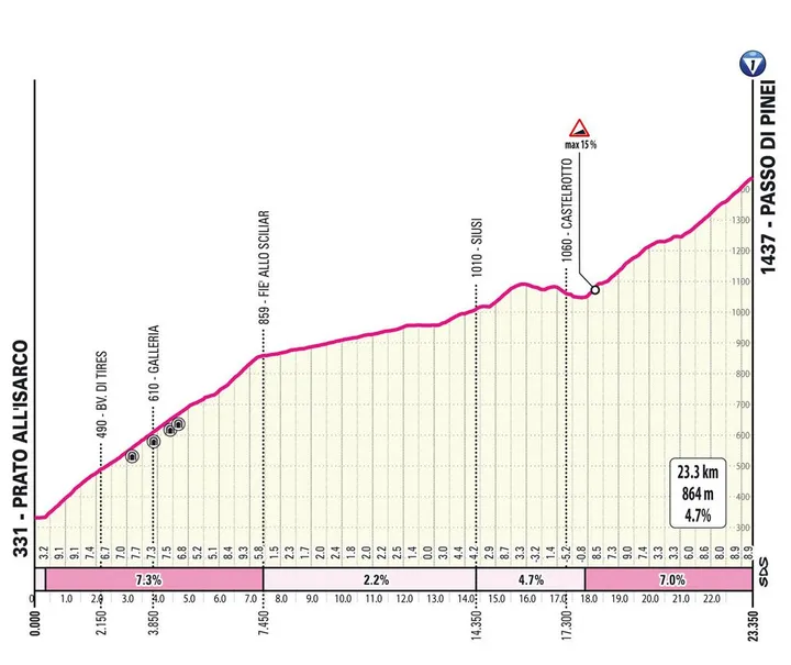 Passo di Pinei: 23.3Km; 4.7%; 13Km to go