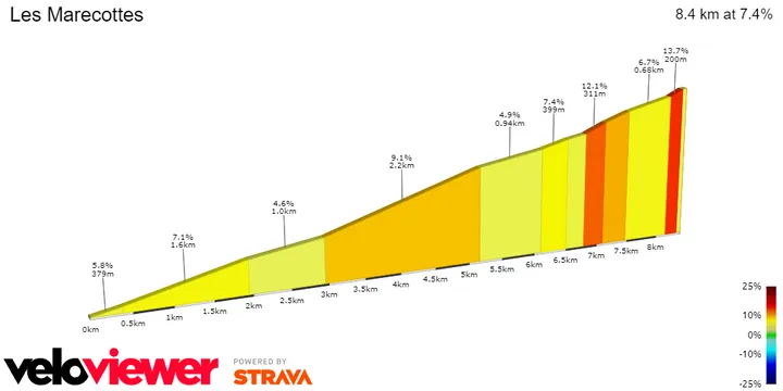 Les Marecottes: 8,4Km; 7,4%