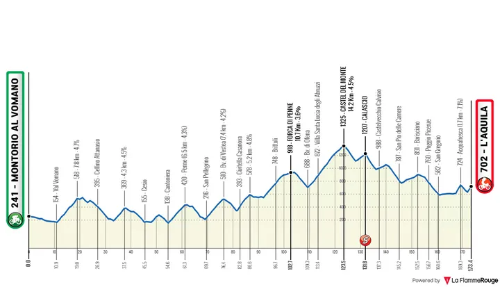 Etapa 4: Montorio al Vomano - L'Aquila, 173,3 quilómetros