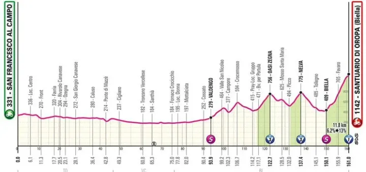 Etapa 2: San Francesco Al Campo - Santuario di Oropa, 150 km
