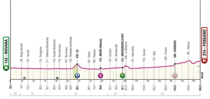 Etapa 3: Novara - Fossano, 165 km
