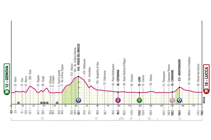 Etapa 5: Génova - Lucca, 176 quilómetros