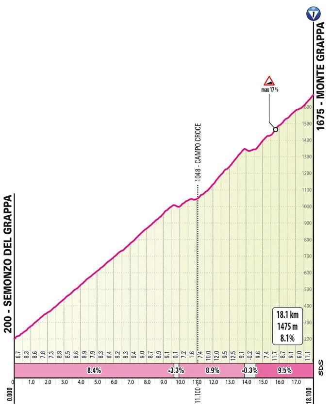 Monte Grappa: 18,1Km; 8,1%;&nbsp; topo a 78&amp;31Km da meta