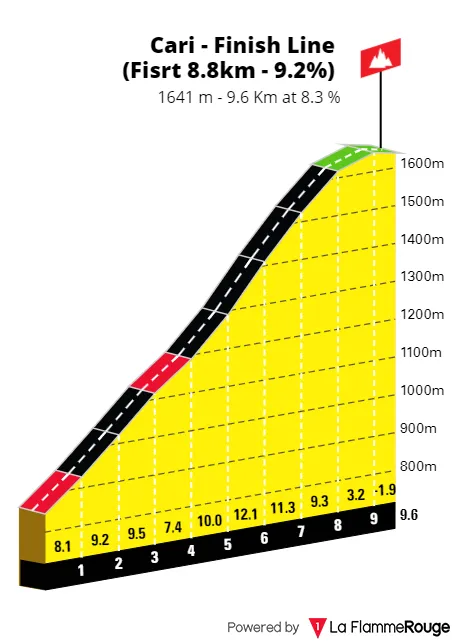 Carì: 8.8Km; 9.2%; 135Km to go