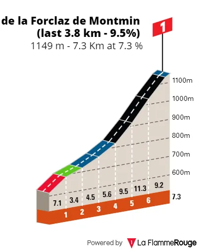 Col de la Forclaz de Montmin: 7.3Km; 7.3%; 139.5Km to go