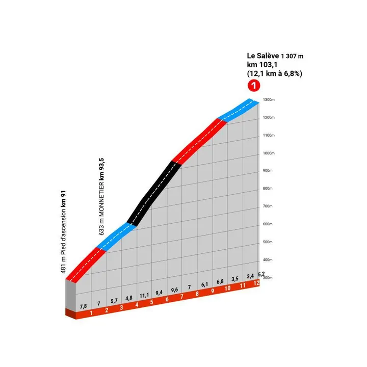 Le Salève: 12.5Km; 6.7%; 50Km to go