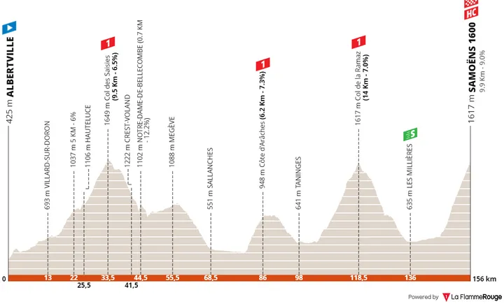 Stage 7: Albertville - Samoëns 2000, 156 kilometers