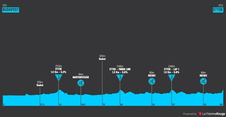 Stage 4: Budapest - Etyek, 166.3 kilometers