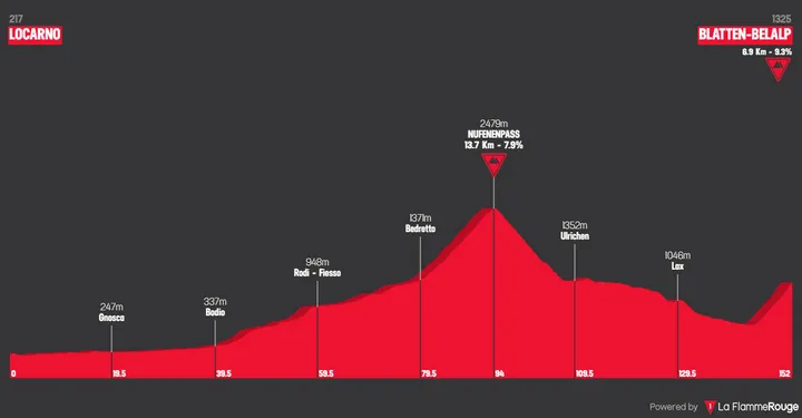 Stage 5: Locarno - Blatten, 152.1 kilometers