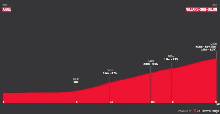 Stage 8 (ITT): Aigle - Villars-sur-Ollon, 15.6 kilometers
