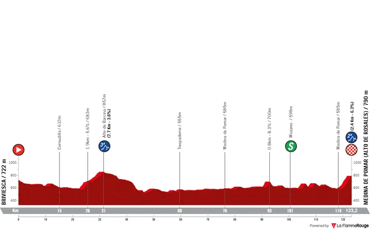Etapa 2: Briviesca - Medina de Pomar (Alto de Rosales), 123,2 quilómetros
