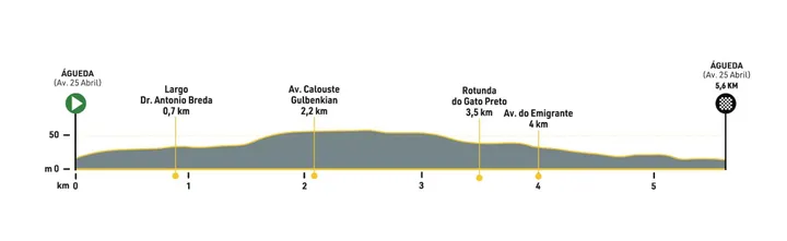 Prólogo: Águeda - Águeda, 5,6 km (CRI) - Imagem: Volta a Portugal