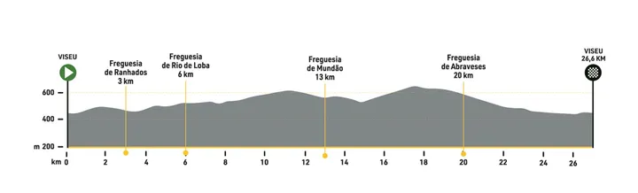 10.ª Etapa: Viseu - Viseu, 26,6 km (CRI) (Imagem: Volta a Portugal)