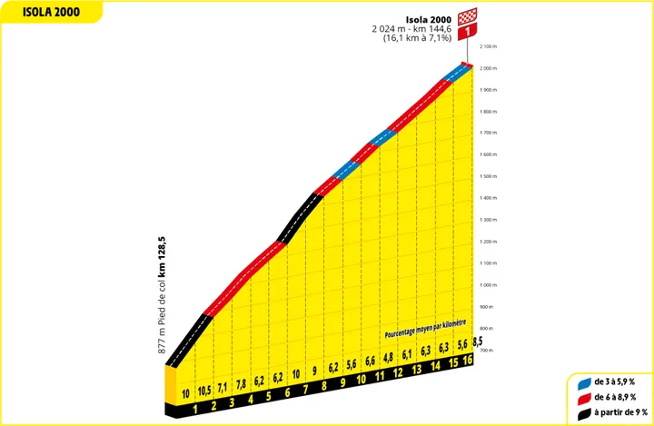 Cime de la Bonnette: 23.1Km; 6.8%; 57.5Km to go
