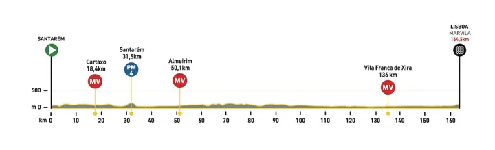 2.ª Etapa: Santarém - Lisboa, 164,5 km (Imagem: Volta a Portugal)