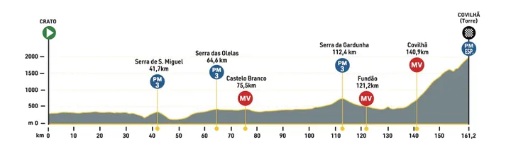 3.ª Etapa: Crato - Torre, 161,2 km (Imagem: Volta a Portugal)