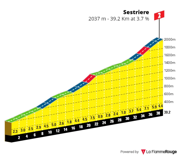 Sestriere: 39.2Km; 3.7%; 89Km to go