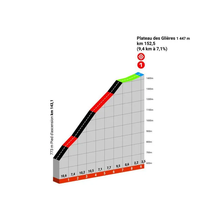 Plateau des Glières: 9,4Km; 7,2%