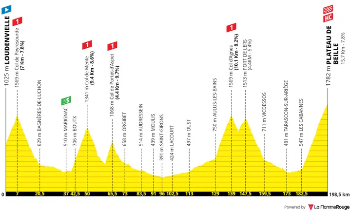 Etapa 15: Loudenvielle - Plateau de Beille, 198 quilómetros