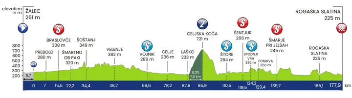 Stage 2: Zalec - Rogaska Slatina, 177.9 kilometers