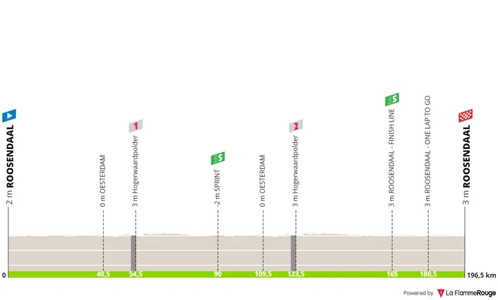 Etapa 4: Roosendaal - Roosendaal, 196,5 quilómetros