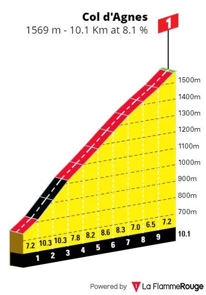 Col d'Agnes: 10,1Km; 8,2%; 49,5Km para o fim