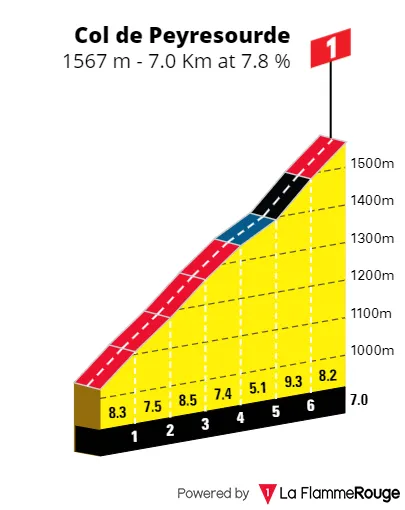 Col de Peyresourde: 7Km; 7,8%; 191,5Km para a meta
