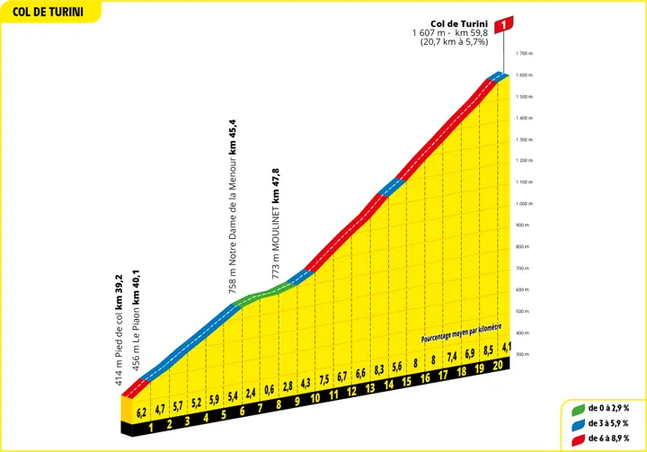 Col de Turini: 20,8Km; 5,7%. 73,5Km para terminar