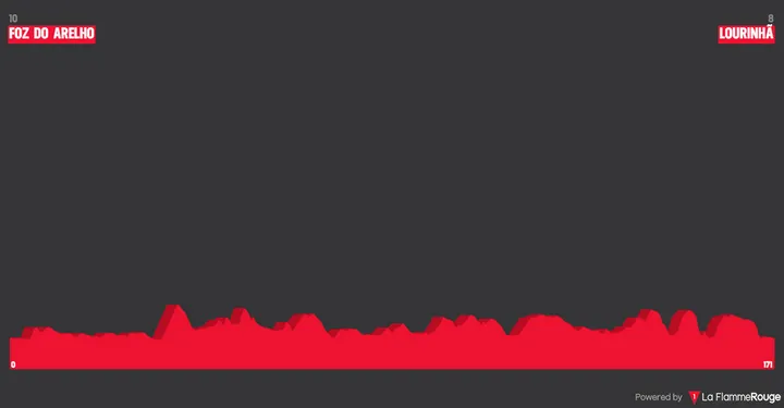 &nbsp;1ª Etapa Foz do Arelho - Lourinhã 171,3kms