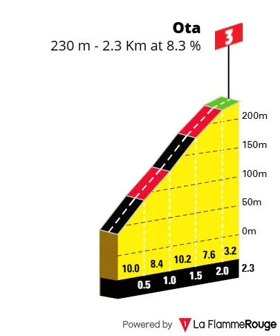 &nbsp;Ota 2,3 kms a 8,3%&nbsp;de inclinação média