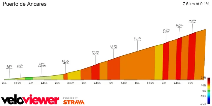 Puerto de Ancares: 7.5Km; 9.1%