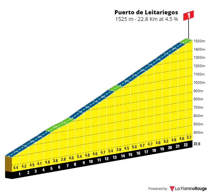 Puerto de Leitariegos: 22,8Km a 4,5%. Alto da subida a 16,8Km da meta