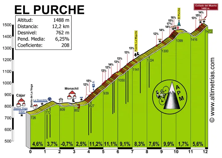 Alto del Purche: 8,9Km; 7,7%; 81Km para chegar