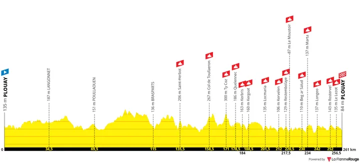 Plouay - Plouay, 261 kilometers