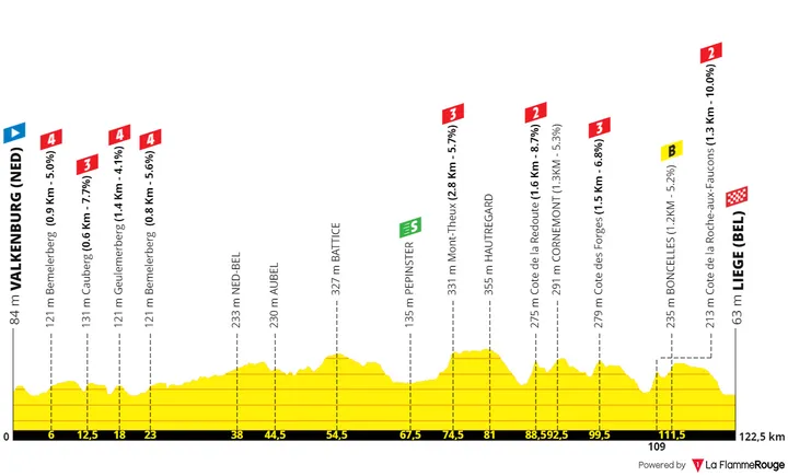 Etapa 4: Valkenburg - Liège, 122,8 quilómetros