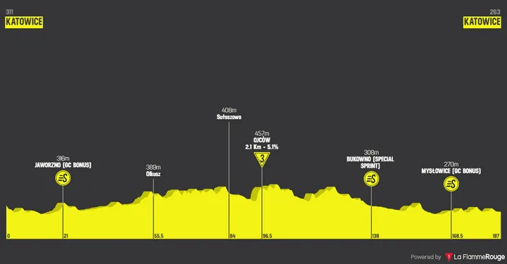 Stage 5: Katowice - Katowice, 187.3 kilometers