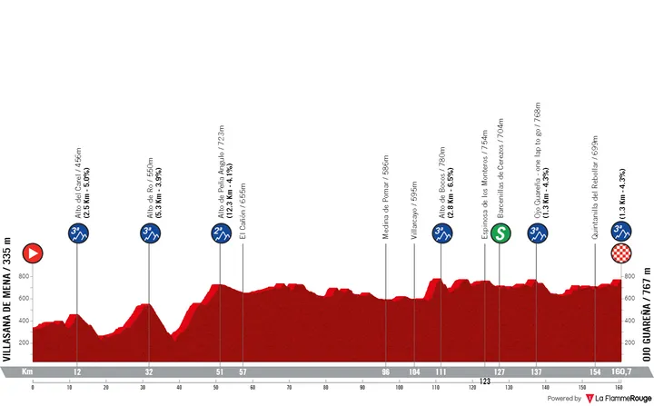 Stage 2: Vilasana de Mena - Ojo Guareña, 160.7 kilometers