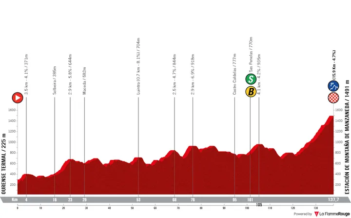 Stage 12: Ourense - Esación de Montaña de Manzaneda, 137.1 kilometers