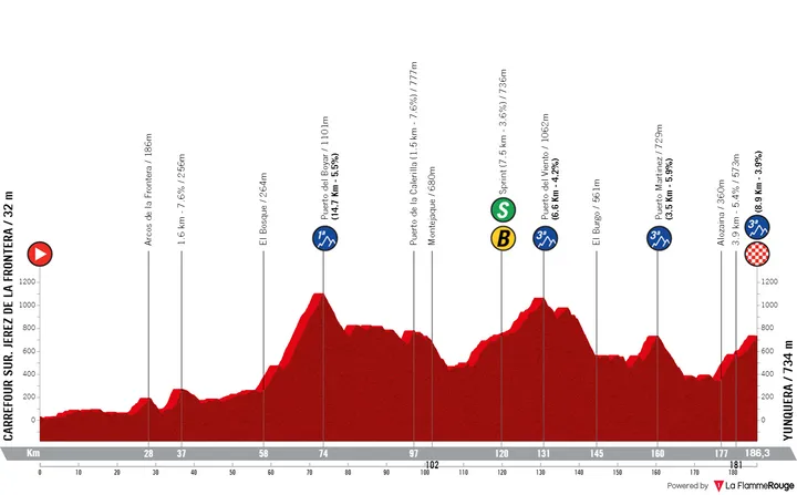 Stage 6: Carrefour Sur. Jerez de la Frontera - Yunquera, 186.2 kilometers
